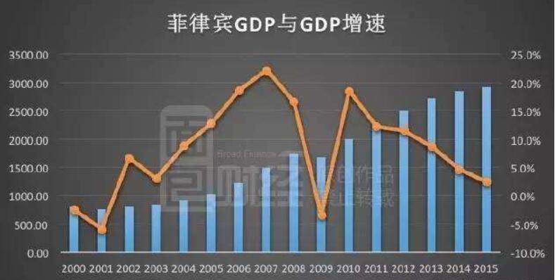 菲律宾GDP增速图标.jpg